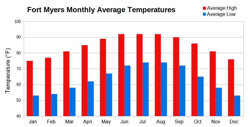 Gráfico climático - Temperaturas promedio mensuales de Fort Myers, Florida Gráfico climático - Temperaturas promedio mensuales de Fort Myers, Florida