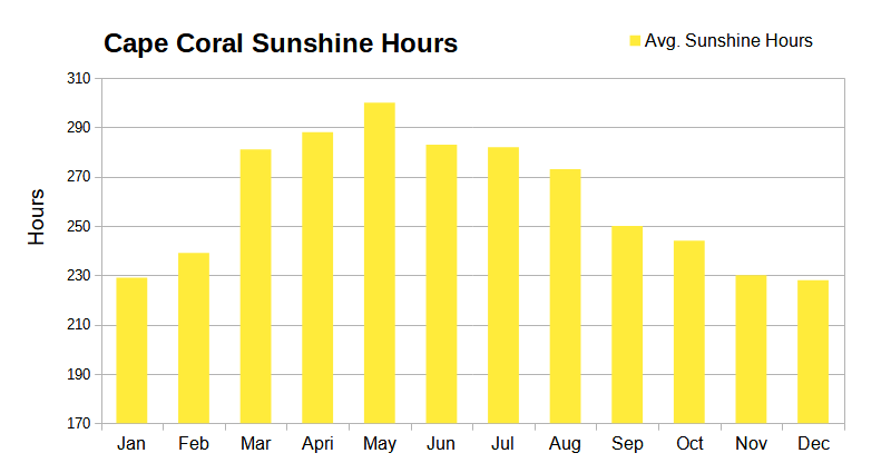 Promedio de horas de sol al mes en Cape Coral, Florida Promedio de horas de sol al mes en Cape Coral, Florida